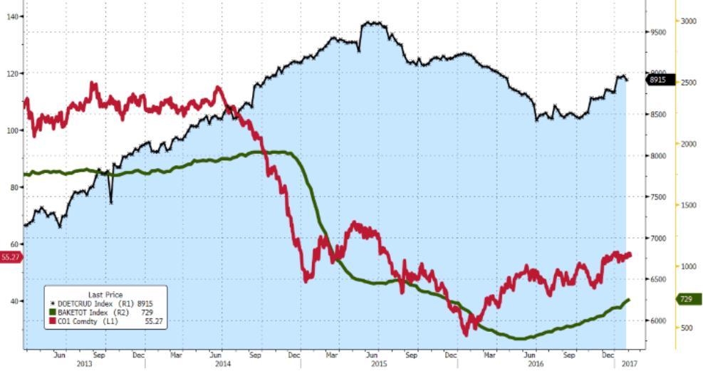 21 OPEC + Rusko snížily těžbu, avšak těžba v USA, Nigérii a Lybii roste Cena ropy by během 2017 měla zůstat v pásmu 45-55 USD/barel Ropný cyklus v USA 1. 3.
