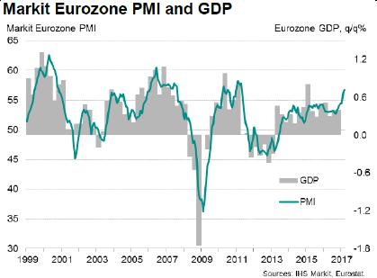 3 Ekonomika Eurozóny zrychluje, růst inflace nad 2% nebude dlouhodobý Index PMI monitorující očekávání v průmyslu výrazně posílil (podobně jako v USA a Číně), což naznačuje akceleraci ekonomického