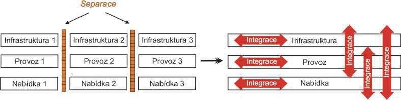 Rozdělení integračních opatření Cíl: propojit (zaintegrovat) jednotlivé druhy dopravy do 1 celku Integrační opatření = propojení jednotlivých komponent dopravní nabídky, infrastruktury a provozu -