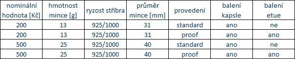 6) Stříbrné pamětní mince ČNB Stříbrné pamětní mince České národní banky 13 g, 25 g Stříbrné pamětní mince vydávané Českou národní bankou (ČNB) podle plánu emise pamětních mincí.