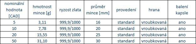 3) Zlaté zahraniční investiční mince Zlatá investiční mince Maple Leaf 1/10 oz t, 1/4 oz t, 1/2 oz t, 1 oz t Kanadská královská mincovna razí investiční mince ze zlata, stříbra, platiny a palladia