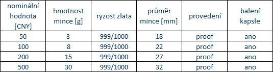 3) Zlaté zahraniční investiční mince Zlatá investiční mince Panda 3 g, 8 g, 15 g, 30 g Čína přešla v roce 2016 z uncového systému hmotností na metrický systém.