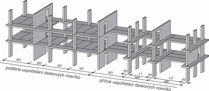 i v mezilehlých rovinách tak, aby byla zajištěna, s přihlédnutím k účinku tuhosti v kroucení deskového nosníku a přilehlých stropních polí a ke způsobu zatížení stropní konstrukce, jeho stabilita