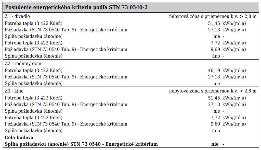 V tabulce je znázorněn příklad zadání se 3 zónami.