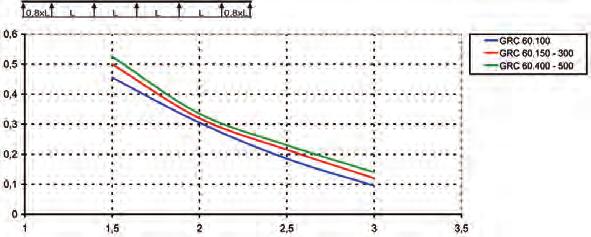 q (kn/m) Vzdálenost podpěr (m) Údaje o zatížení uváděné v diagramu jsou nezávislé na poloze spojky.