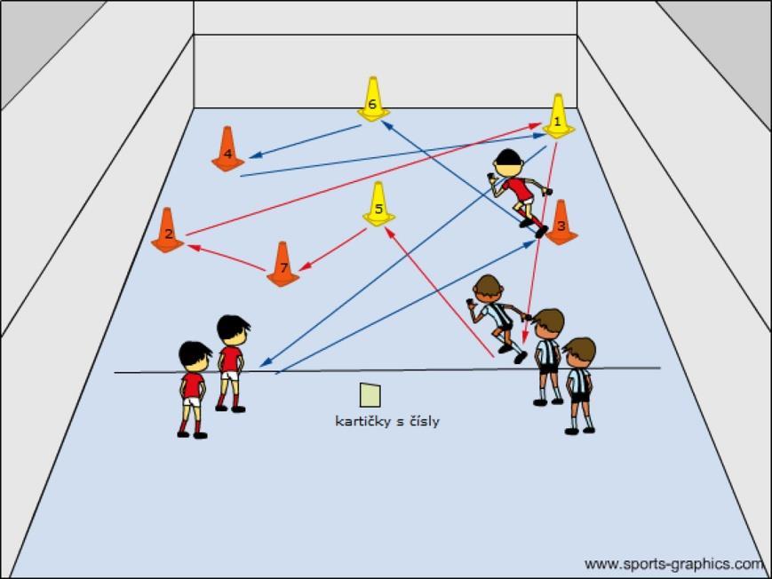 5-2-7-3) v různém pořadí, podle kterých budou hráči běhat k očíslovaným kuželům. Hráči vybíhají štafetově a pravidelně se střídají.