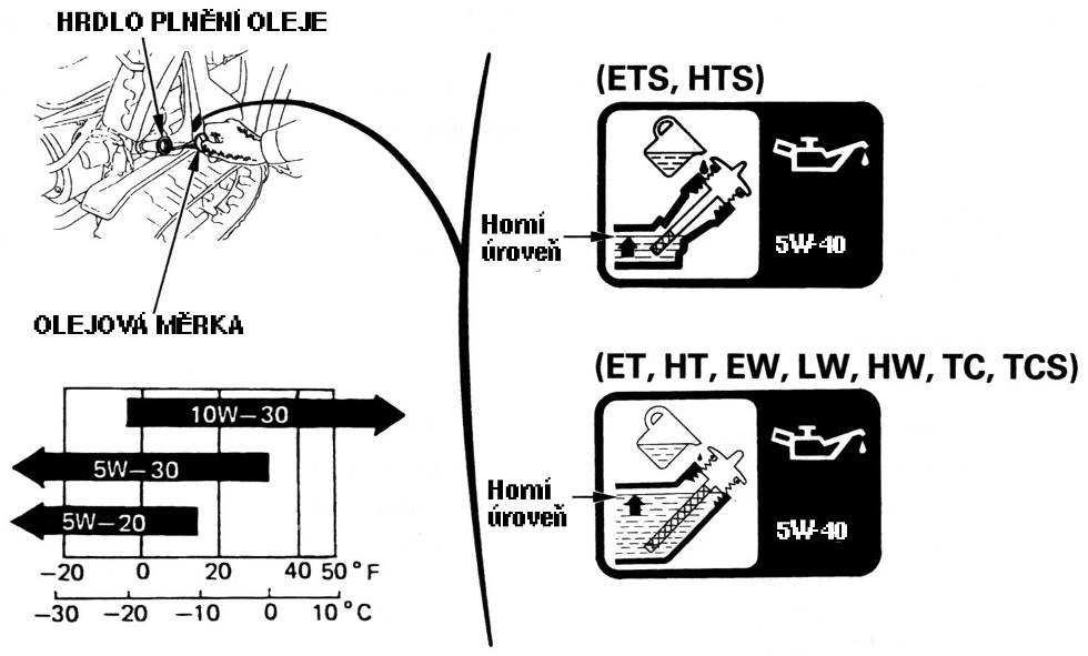 Tankujte v dobře větraném prostoru při vypnutém motoru. Během tankování a v místech, kde jsou umístěny pohonné hmoty nekuřte a zabraňte přístupu s otevřeným ohněm.