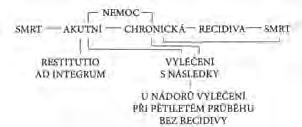 2 Patologie 2 Nemoc a její příčiny Nemoc má řadu definicí. Vždy platí lapidární věta, že nemoc je porucha zdraví. Podle významného českého patologa prof. H.