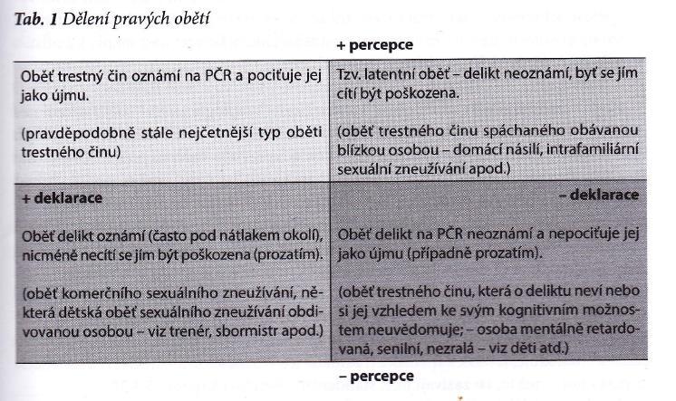 Oběti se také liší v deklaraci a percepci trestného činu. Deklarace v tomto pojetí znamená nahlášení trestného činu na Policii ČR a percepce představuje vnímání míry poškození oběti na vlastní osobě.