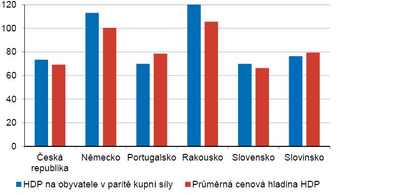 Francie 101,9 102,0 102,0 101,6 101,9 102,2 Portugalsko 80,2 80,4 79,5 79,0 79,0 78,6 Maďarsko 63,4 63,8 56,2 58,2 58,2 56,4 Polsko 59,2 65,5 54,1 57,6 56,8 56,7 Slovinsko 76,4 78,6 80,9 81,1 80,3