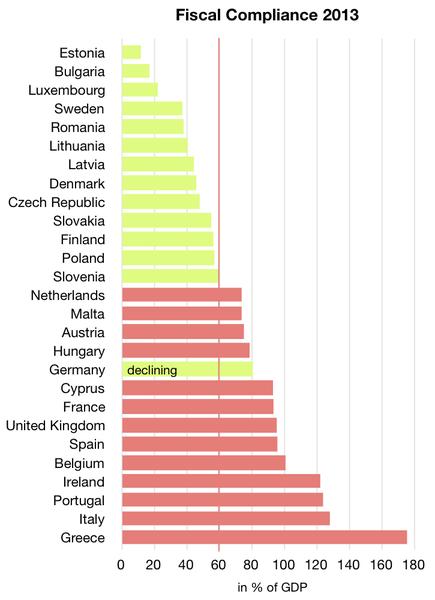 Obr. č. 3 - Plnění kritéria dluhu sektoru vládních institucí v zemích EU v roce 2013