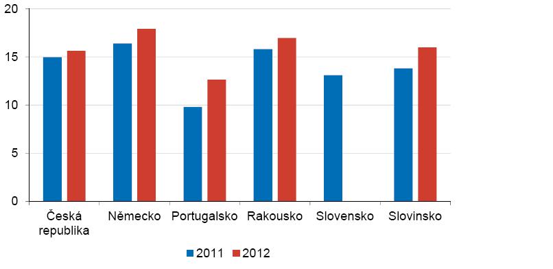 ke krytí možného rizika ztráty. Následující graf ukazuje srovnání kapitálové přiměřenosti 47 bank v České republice a ve vybraných zemích EU. Obr. č.