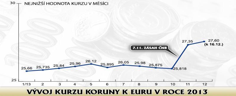 republiku, která je malou otevřenou ekonomikou s dlouhodobým přebytkem likvidity v bankovním sektoru, účinnější k uvolnění měnových podmínek než jiné nástroje.