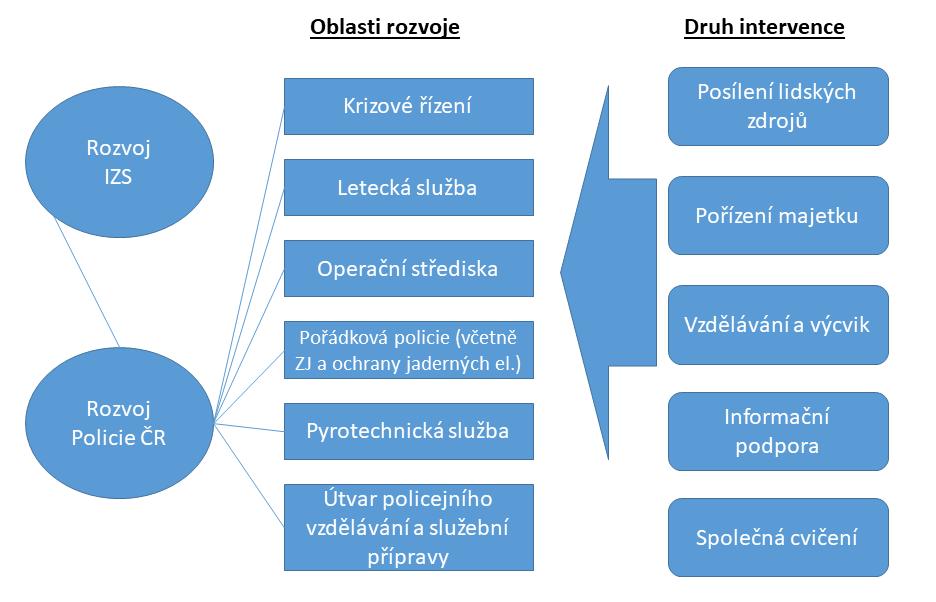 Přehled oblastí rozvoje Policie ČR v rámci IZS dle Koncepce rozvoje Policie ČR