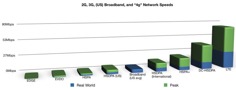 Rychlost připojení přes GSM Mnoho termínů a zkratek GPRS, EDGE, UMTS,