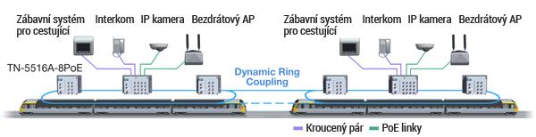 Obr. 3 Flexibilní redundantní propojení souprav pomocí funkce Dynamic Ring Coupling Obr. 4 Automatické bezdrátové propojení vozů Obr.