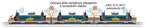 Pro ACC stačí každé zařízení nakonfigurovat jen jednou, aby bylo připraveno k instalaci v jakémkoli vagónu v rámci vlaku a vytvářelo spojení při jakékoli konfiguraci vlaku.