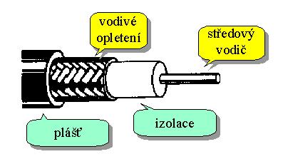 Vnější vodič nazýváme často stíněním a vnitřní vodič jádrem.