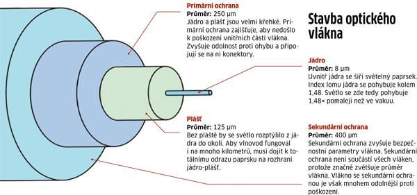 Datové komunikace Přenosová média datových sítí (fyzická vrstva) Optický