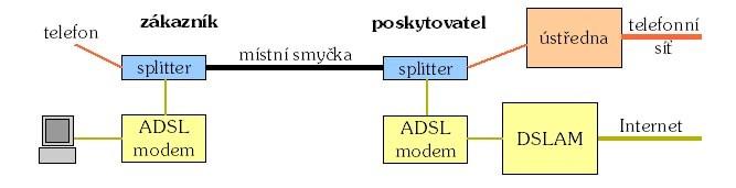 smyčku na maximum paralelně s telefonem, před ústřednou data