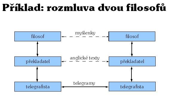 Datové komunikace Přenosové protokoly Rozhraní vrstev definice služeb nabízených nadřízené vrstvě