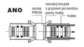 Nesmí se použít olej nebo jiné mazivo, aby nedošlo k nevratnému poškození těsnicího O-kroužku. 3.4.