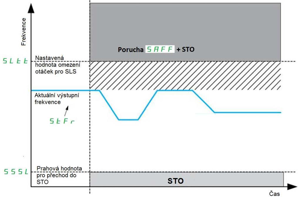 Chování při SLS typu 1 V okamžiku aktivace funkce SLS: Je-li výstupní frekvence frekvenčního měniče [Výstupní frekvence] [Stator Frequency] (StFr) v okamžiku aktivace bezpečnostní funkce SLS větší,