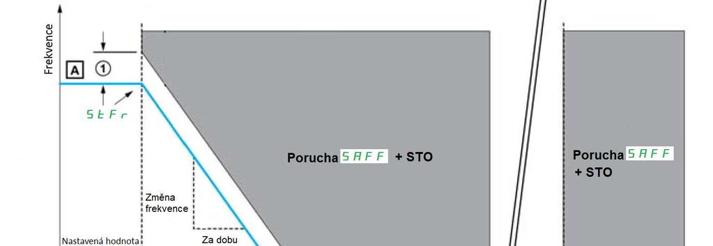 Je-li výstupní frekvence frekvenčního měniče [Výstupní frekvence] [Stator Frequency] (StFr) v okamžiku aktivace bezpečnostní funkce SLS menší, než nastavená prahová hodnota omezení otáček [Práh