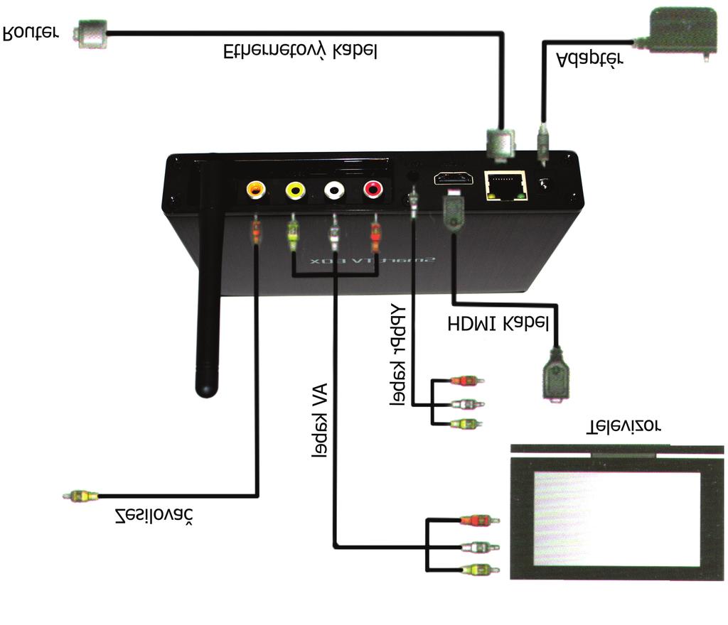 Zapojení boxu Zapojení zahrnuje tyto kroky: 1. Připojte box pomocí adaptéru k elektrické síti. 2. Připojte box k TV pomocí HDMI, YPbPr, nebo CVBS kabelu. 3.