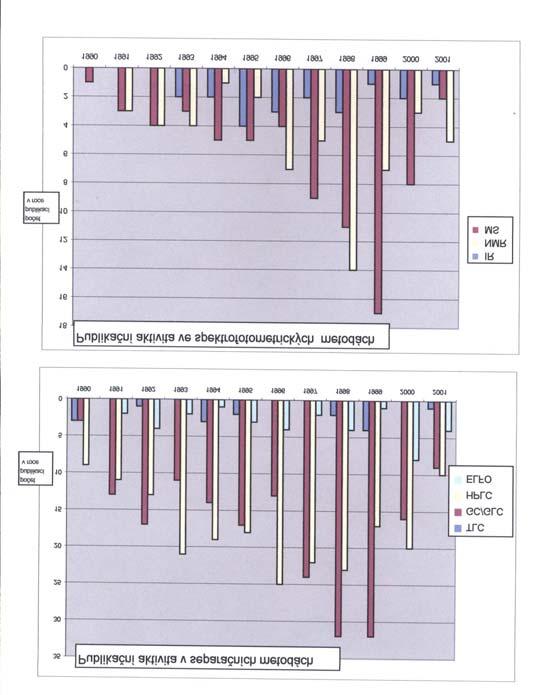 - 31 - metod jsou nejvíce využívány MS (72) a NMR (55), méně pak IR (20, především NIR a FTIR). Imunologické metody a PCR mají stejný počet nalezených odkazů (35).