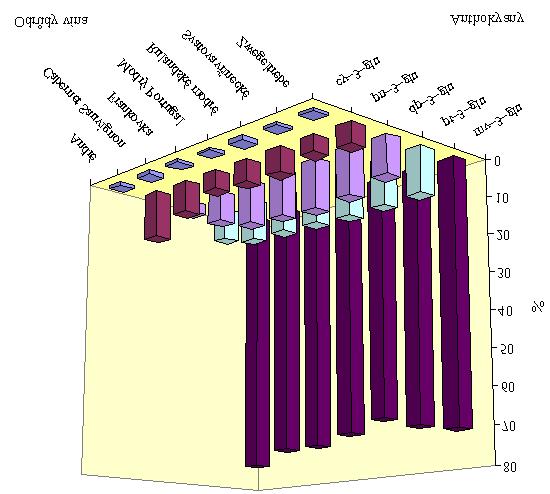 - 42 - Všechny chromatogramy referenčních vzorků odrůdových vín a extraktů vyrobených z modrých odrůd révy vinné obsahují shodné anthokyanové zastoupení.