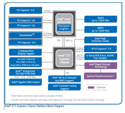 Chipset,