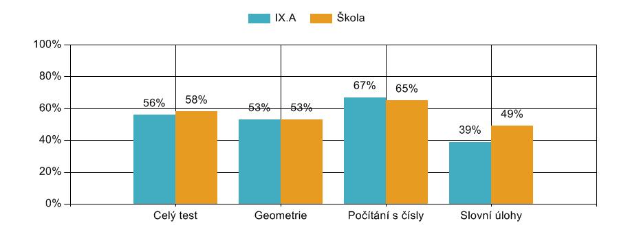 Obtížnost 2 v porovnání s celkem