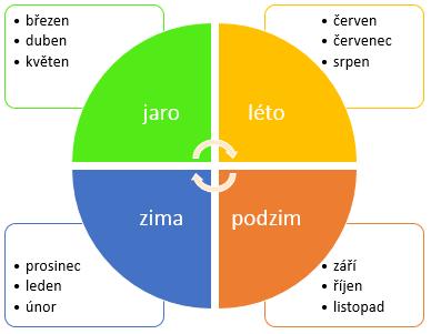 Kapitola 5: Karta Vložení 58 Kategorie SmartArt SmartArt. pptx Cyklus PowerPoint nabízí celou řadu SmarArtů rozdělených do kategorií: Seznam Určeno pro seznamy, které obsahují nesousledné položky.