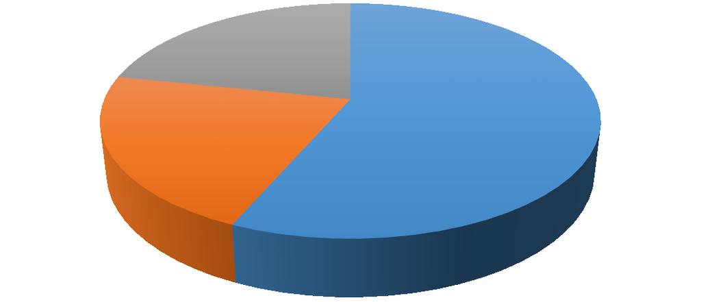 UTB ve Zlíně, Fakulta aplikované informatiky 48 Graf č.16 22% 22% 56% Národního/nadnárodního poskytovatele (Google, Microsoft atp.