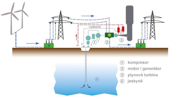 Obr. 3 Uspořádání technologie CAES Elektrochemické články Jedná se o chemický princip akumulace energie, kdy je energie uchovávána v chemických vazbách elektrodového materiálu a dochází k vratným