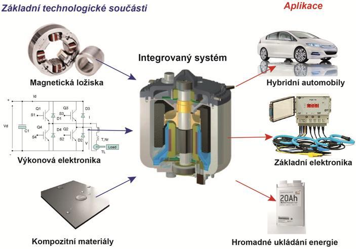 Setrvačníky Setrvačníky fungují na principu uchování kinetické energie. Kinetická energie se získává pomocí elektrického příkonu, kterým se roztáčí rotor.