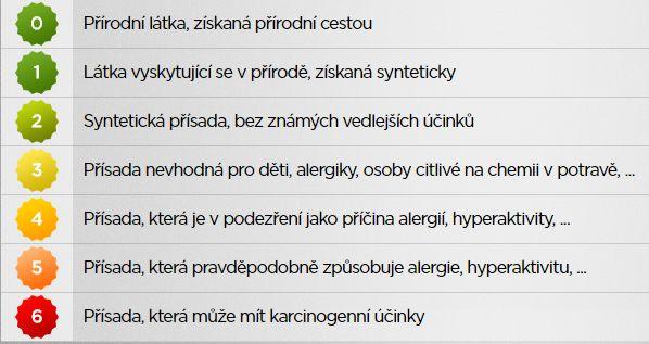 Příloha č. 1 - Éčka Bez É +15 Skóre 0 +10 Skóre 1 +5 Skóre 2 0 Skóre 3-1 Skóre 4-3 Skóre 5-5 Skóre 6-10 Pozn.