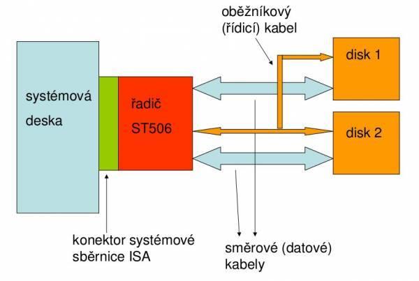 Rozhraní pro HDD, SSD a mechaniky optických pamětí Pevný disk (resp.