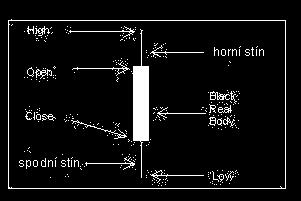 Obrázek 6: Býčí a medvědí svíčka Zdroj: <Finančník.