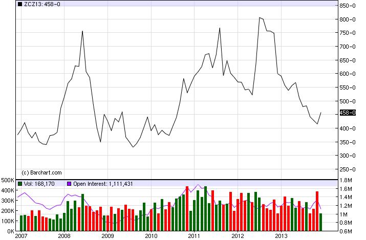 Obrázek 14: Graf kukuřice v letech 2007-2013 Zdroj: <Barchart.com 44 > Cenový vývoj kukuřičného trhu v letech 2007-2013 byl velmi rozkolísaný.