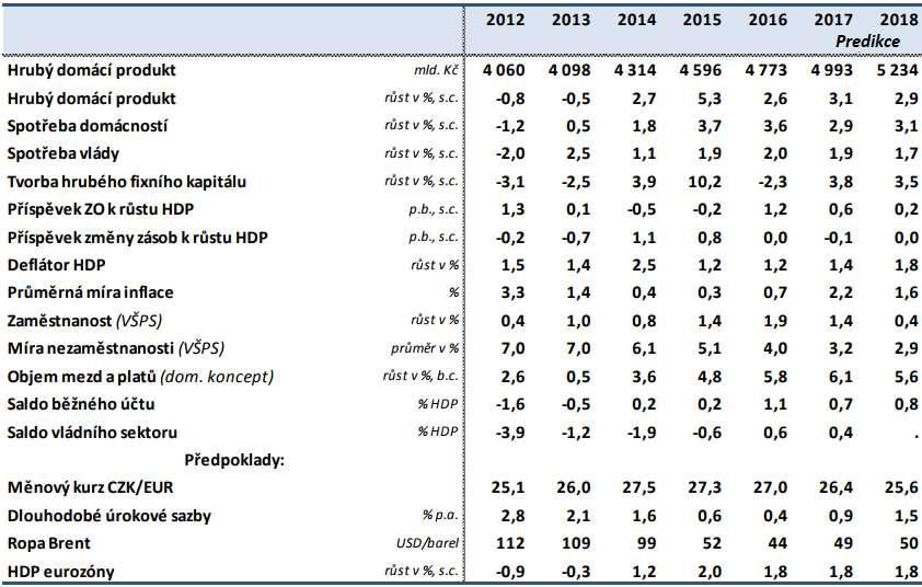 Tabulka 1: Hlavní makroekonomické indikátory Zdroj: Česká národní bank, Český statistický úřad, Ministerstvo financí ČR Příjmy Celkové příjmy systému veřejného zdravotního pojištění na rok 2017 jsou