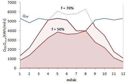 Obr. 4.2 Závislost měrných využitelných zisků a solárního podílu na celkové ploše kolektorů Obr. 4.3 Využité tepelné zisky soustavy při různém solárním podílu 4.