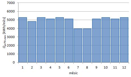 5. ANALÝZA 5.1 Výpočet potřeby tepla na přípravu teplé vody Dle vzorce (7) byla stanovena celková měsíční potřeba tepla na přípravu teplé vody Q p,tv,mes pro každý měsíc, viz obr. 5.1. Výrazný pokles potřeby tepla v letních měsících je způsobena úbytkem potřeby teplé vody (25%).