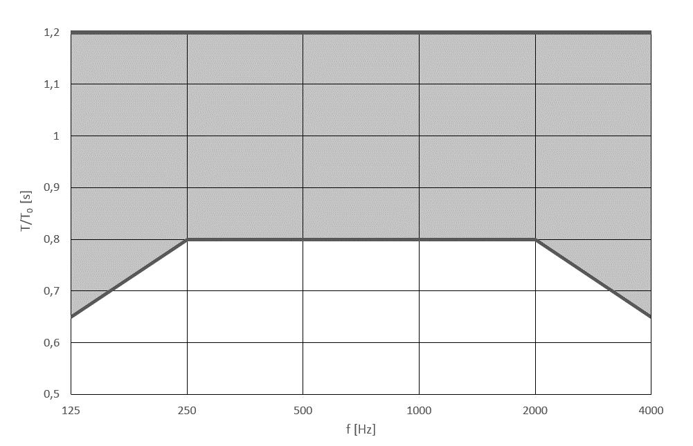 skutečné a optimální doby dozvuku T/T 0 pro měřené oktávové pásmo od 125 Hz do 4 khz. Pro místnost určenou především pro řeč, je pak tento poměr specifikován dle obrázku 32.