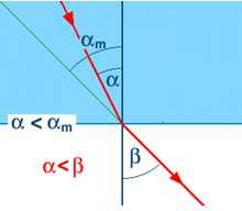 a) ke kolmici b) od kolmice ve druhém prostředí ve druhém prostředí se se světlo šíří pomaleji