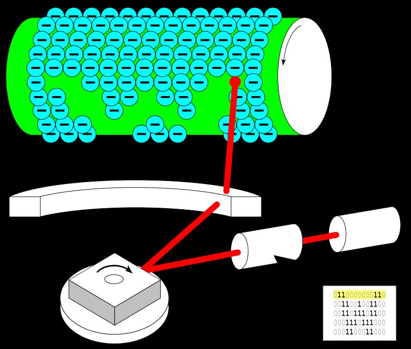 Tyto kroky lze podrobněji vysvětlit podle zjednodušeného principiálního schématu: 1. zdroj laserového paprsku 2. laserový paprsek 3. vychylovací zrcadlo 4. zásobník toneru 5. toner 6.