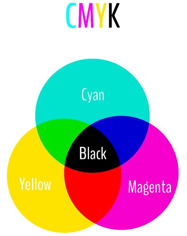 Barevný model CMYK CMYK je barevný model založený na subtraktivním míchání barev. Mícháním barvy od sebe odečítáme, to znamená, že omezujeme barevné spektrum, které se odráží na povrchu.