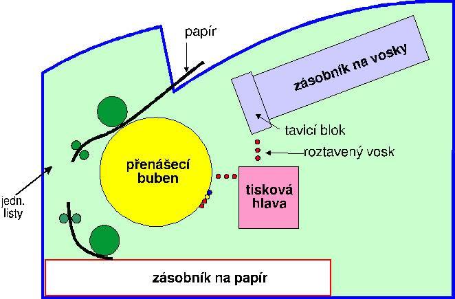 Boční stěny tryskové komůrky se před tiskem rozšíří přivedením napěťového impulsu na místa, označená na obrázku jako +V a -V. Při tisku se polarita napětí obrátí.