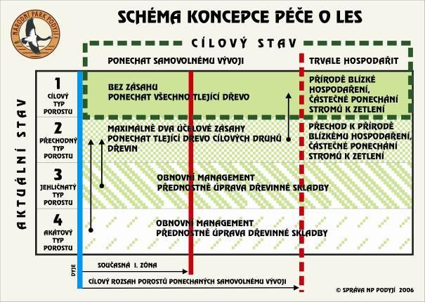 2.2 Zásady péče o lesní ekosystémy Základní rámec péče o les pro celé území NP vyjadřuje níže uvedené schéma.